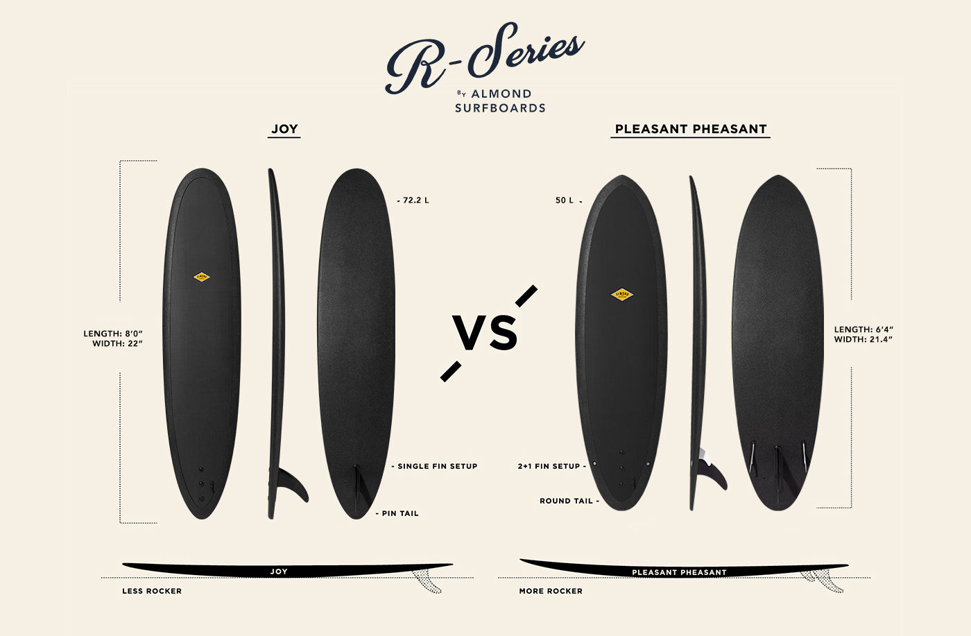 Pleasant Pheasant verus Joy: R-Series – Almond Surfboards & Designs